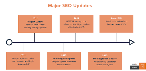 Инфографика основных обновлений SEO