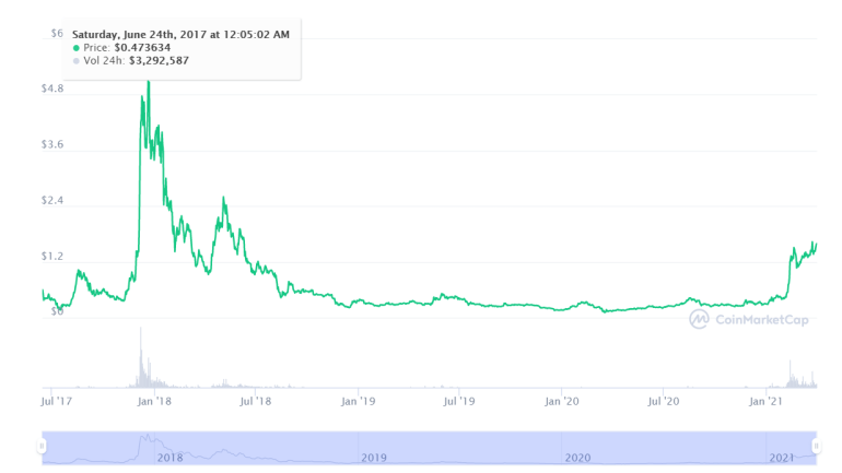 กราฟราคา IOTA Cryptocurrency