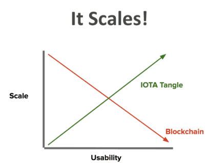 ความสามารถในการปรับขนาดของ IOTA