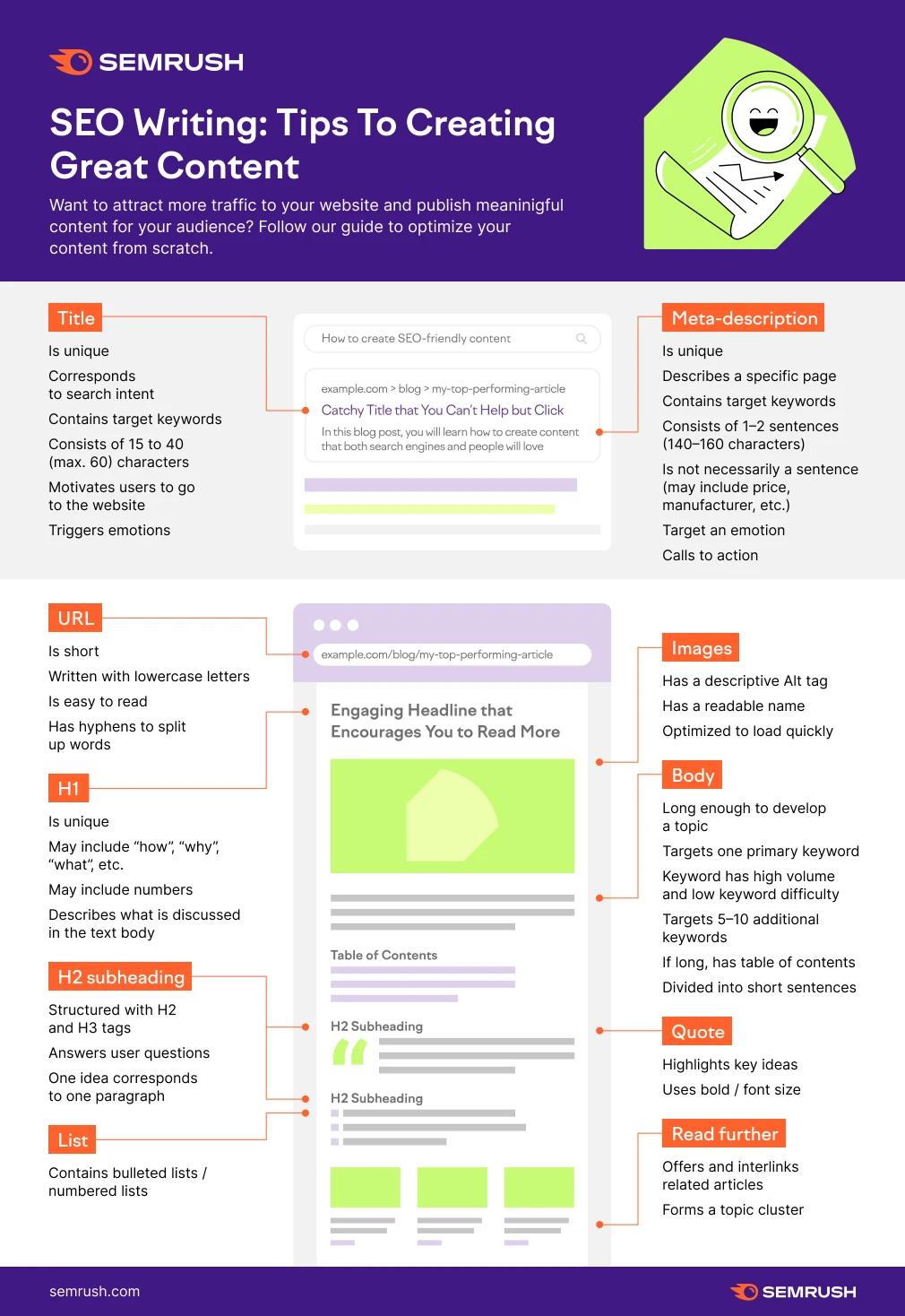 Infográfico de boas práticas de escrita de SEO