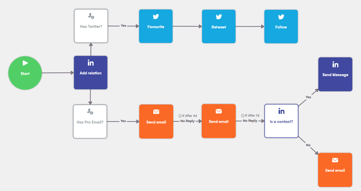 urutan kampanye multisaluran lgm