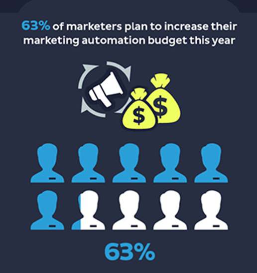 أتمتة المحتوى للمبتدئين | وكالة فيستا