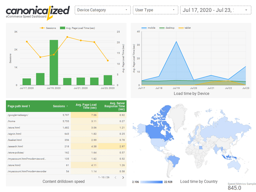 Tablero de velocidad de comercio electrónico de Canonicalized