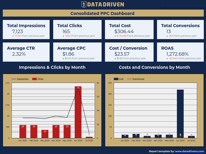 Plantilla basada en datos: publicidad PPC consolidada