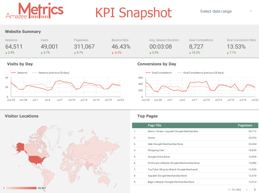 Instantánea de KPI por Amazee Metrics