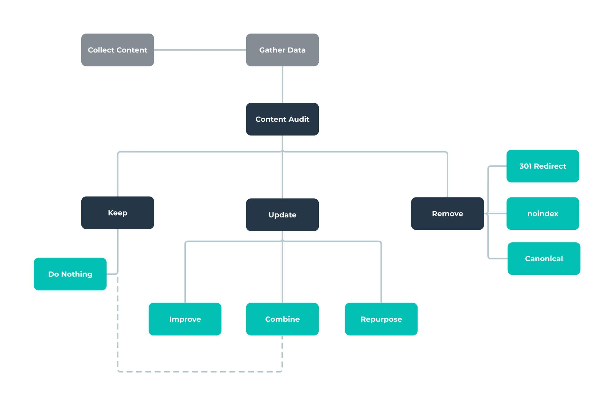 Organigramme d'élagage du contenu