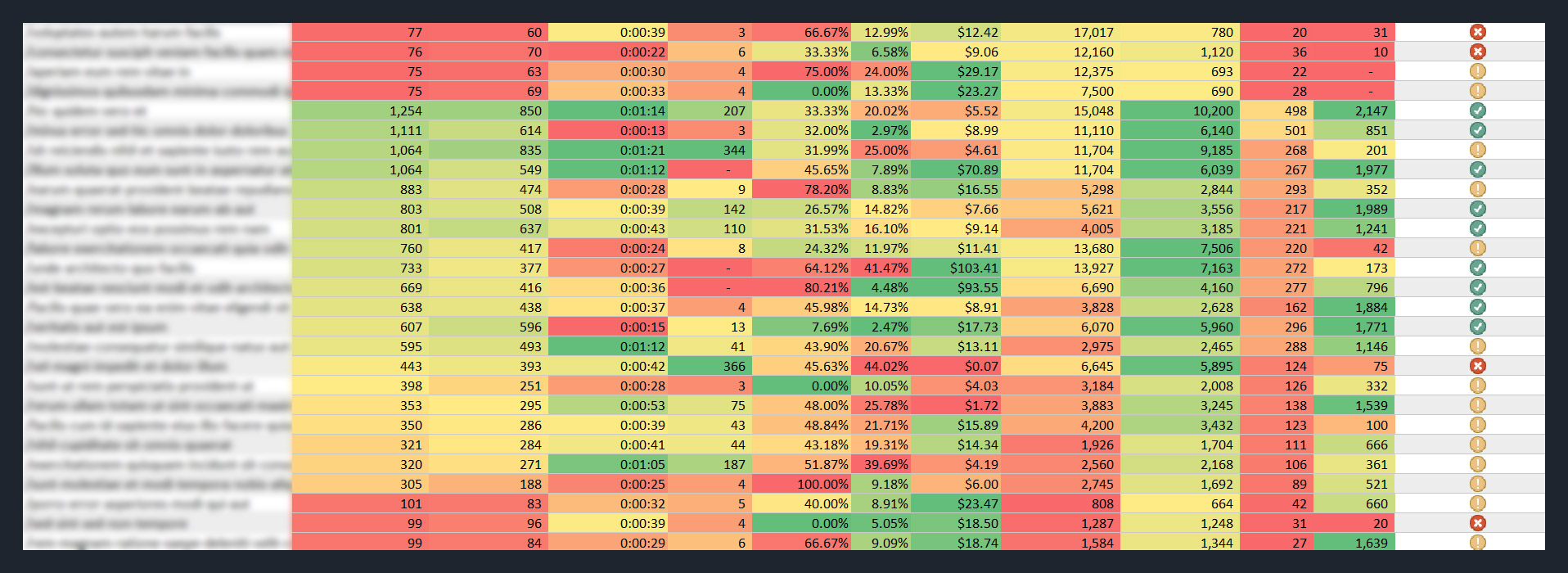 Feuille de calcul d'audit de contenu utilisant une échelle de couleurs pour représenter l'évaluation des points de données page par page
