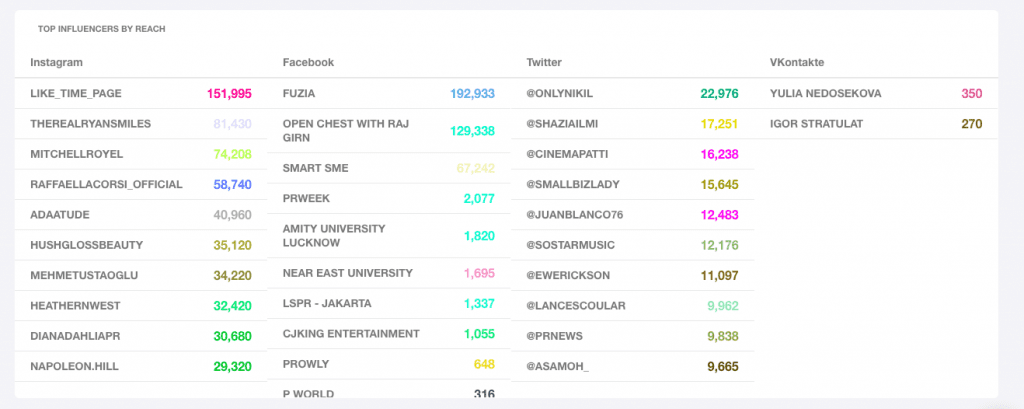 Лучшие влиятельные лица в Mediatoolkit