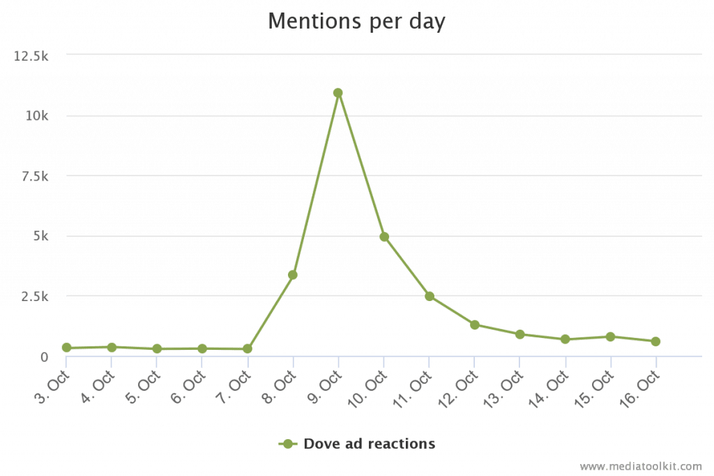 Увеличено количество упоминаний в Mediatoolkit