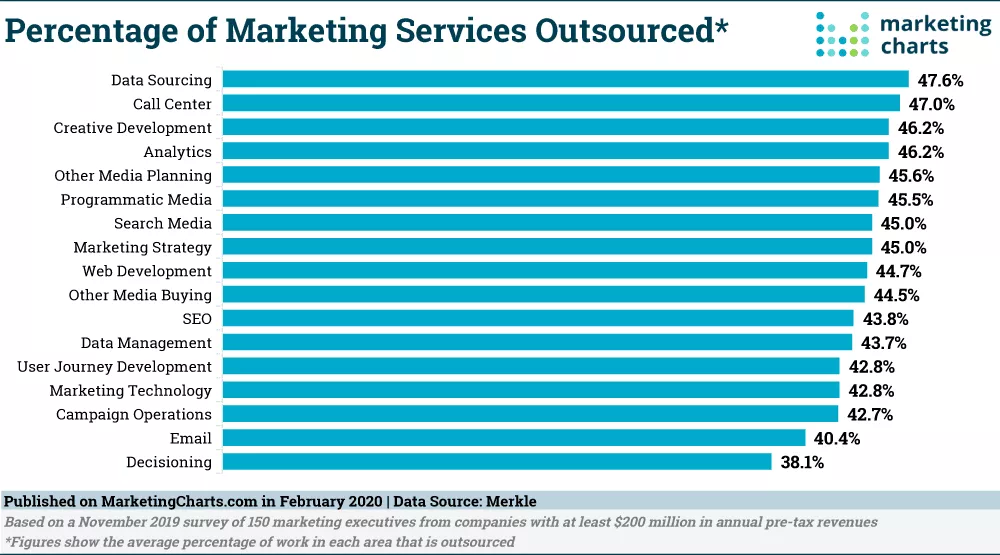 diagramă de servicii de marketing externalizate