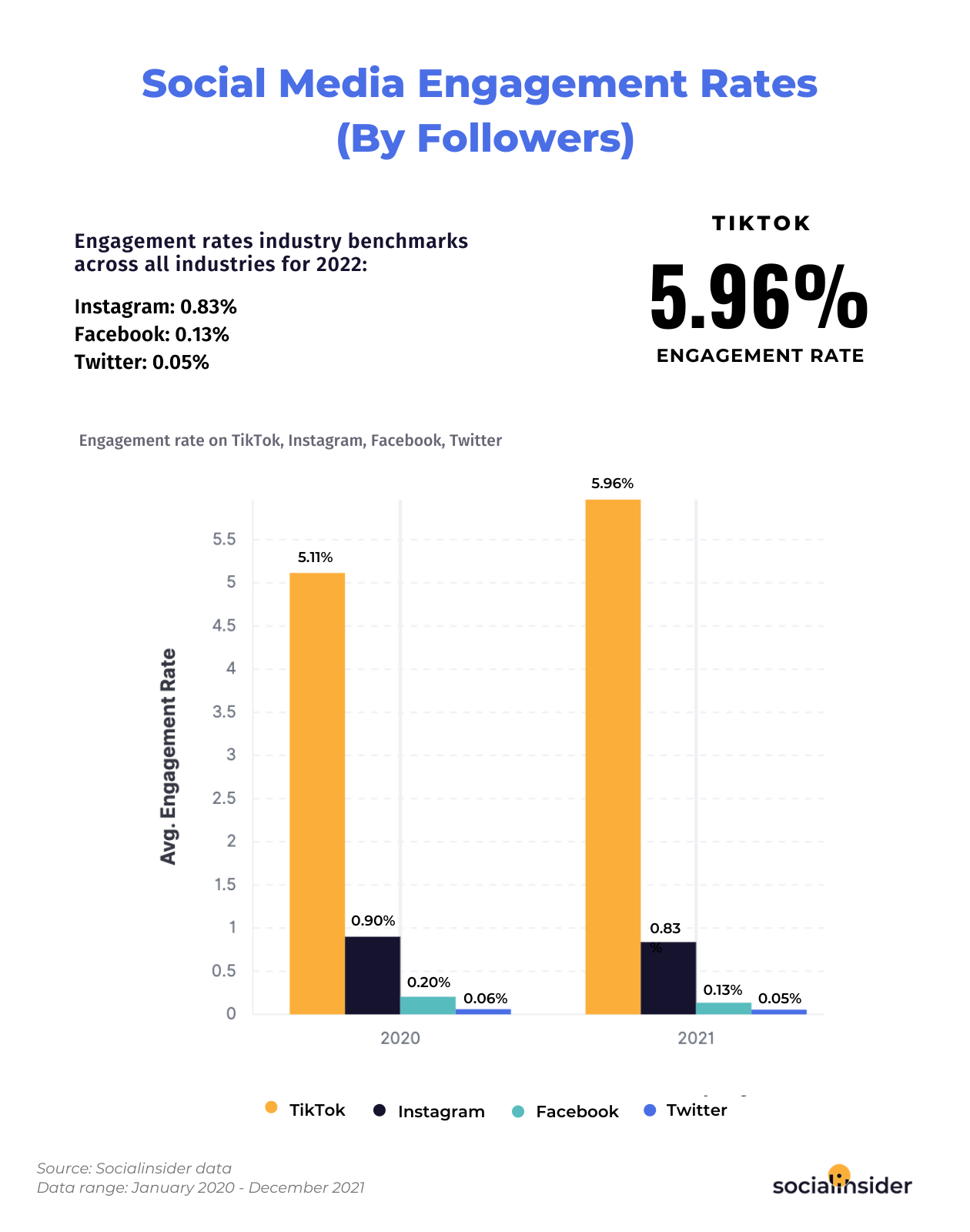 tasas de participación en las redes sociales
