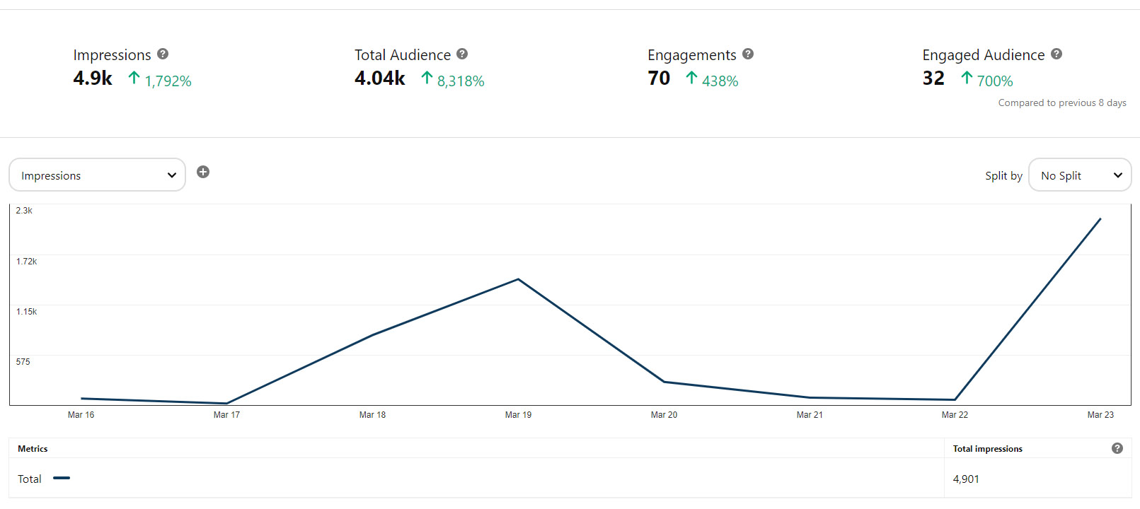 Statistiche della prima settimana di Pinterest