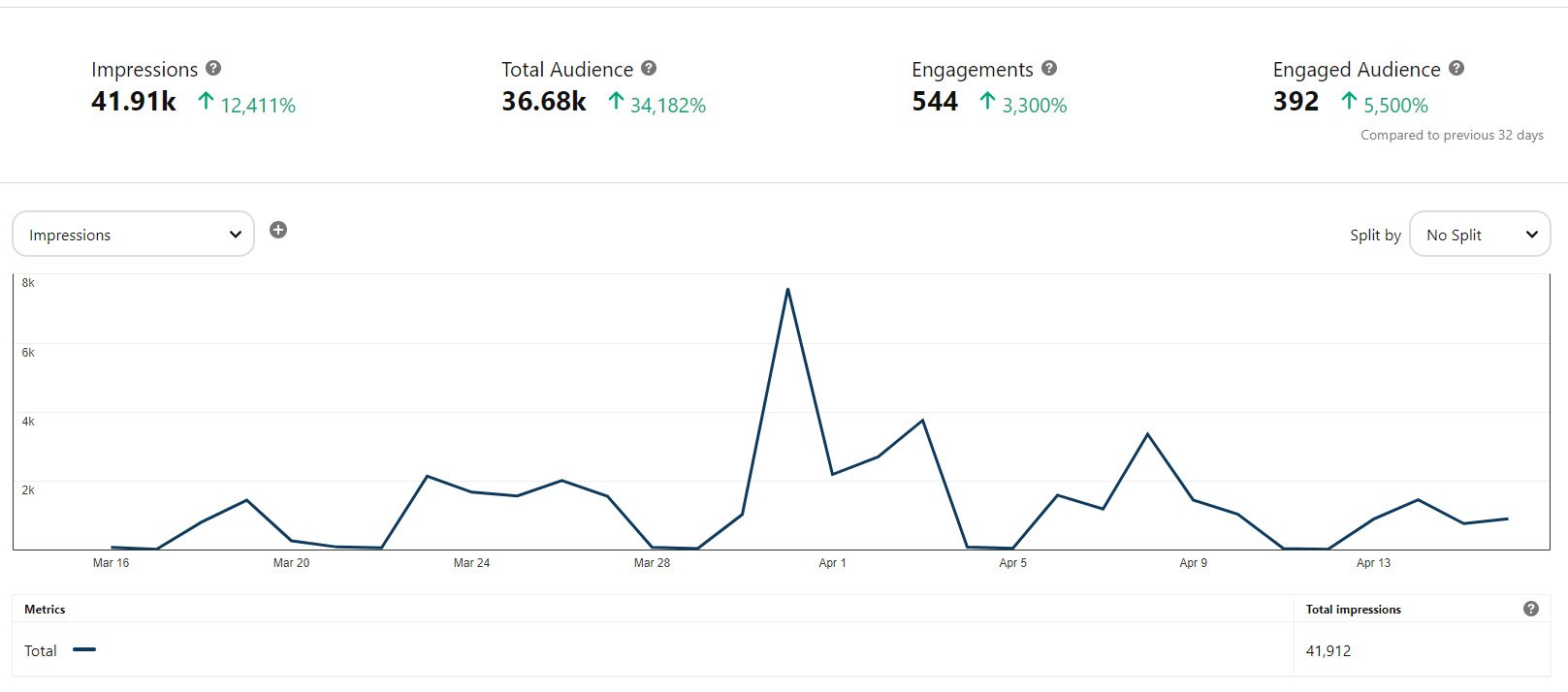 Statistiche del primo mese di Pinterest