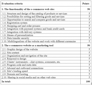 Grafico di valutazione del design Web eCommerce