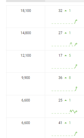 当社の e コマース SEO の取り組みは、オーガニック キーワードのランキングにプラスの影響を与えました。