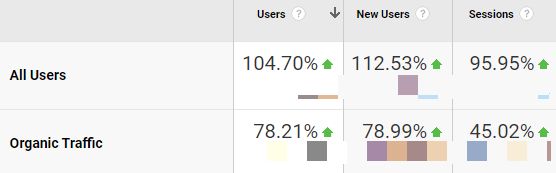 進行中の e コマース SEO 活動により、主要指標のオーガニックな増加は、このクライアントにとってプラスでした。