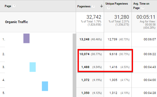 SEO и контент работают вместе, чтобы привлечь трафик, что приводит к увеличению количества просмотров страниц с контентом и других страниц на веб-сайте клиента.