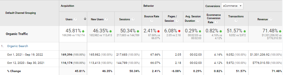 B2B SEO