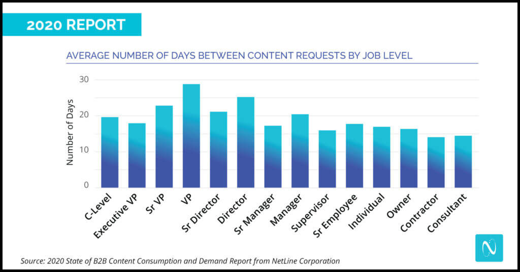 Dias entre solicitações de conteúdo por nível de trabalho - Gráfico