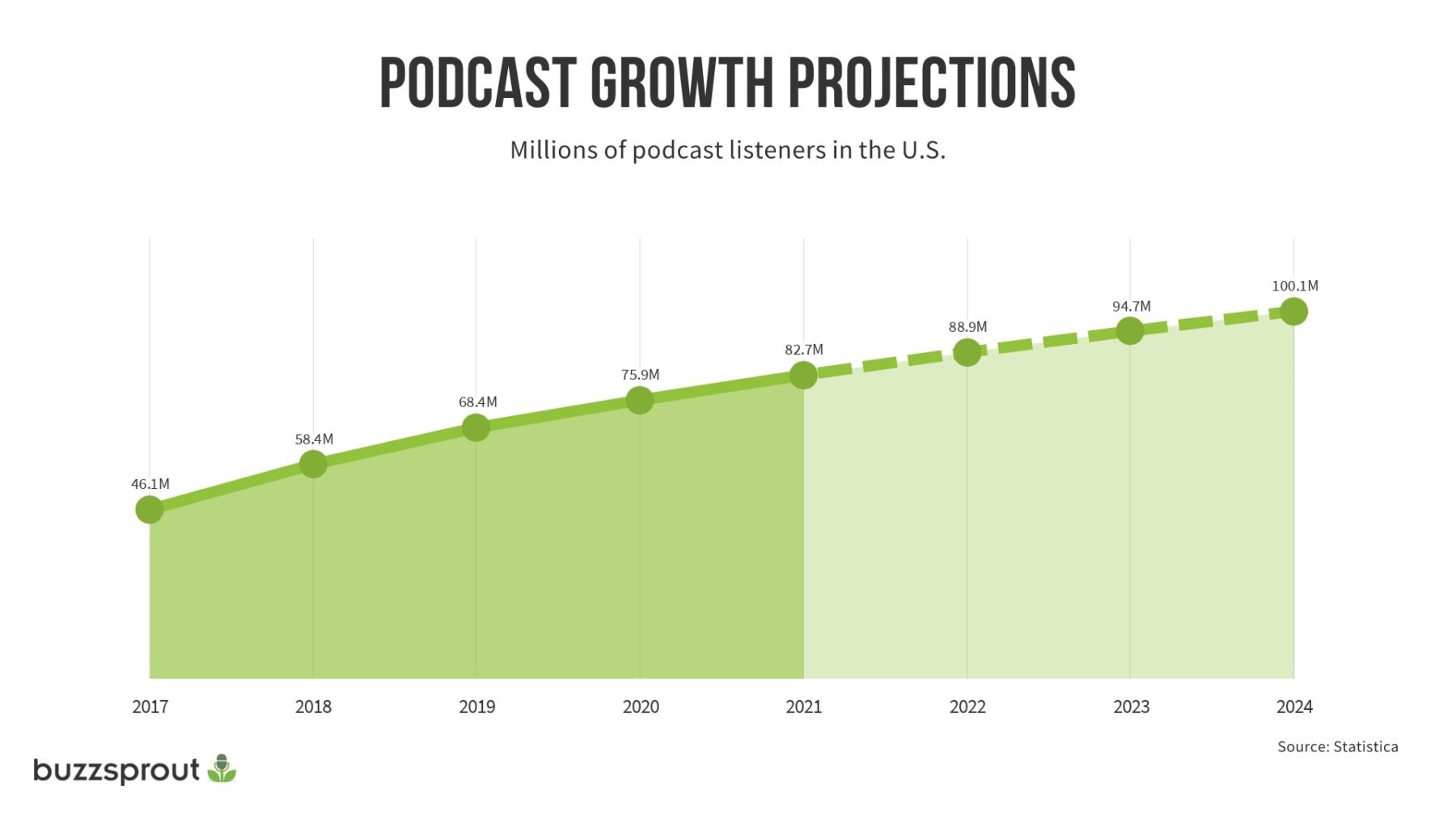 Buzzsprout tarafından Podcast izleyici tahmini: Etkileşimli bir B2B hedef kitlesine ulaşmak için önemli bir fırsat.