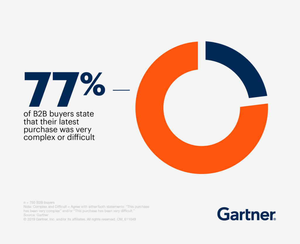 Satın Alma Sürecinde B2B Alıcı Duyarlılığı - Gartner