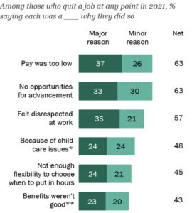 Опрос: ответы на вопрос «Почему работники ушли с работы в 2021 году» (Pew Research)