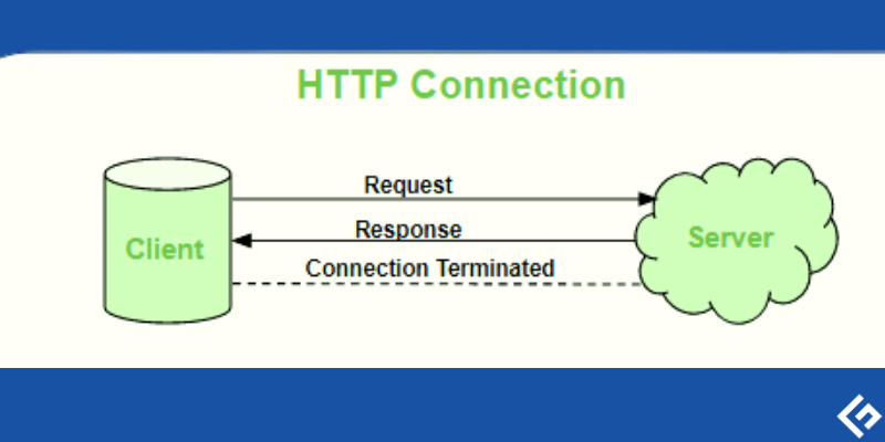 Cum-Funcționează-o-WebSocket-Server-Conexiune