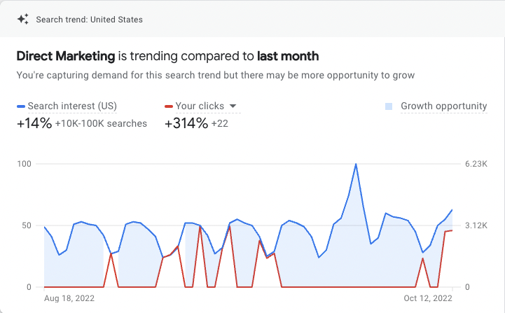 Tendances de la page Insights dans la campagne Google Ads