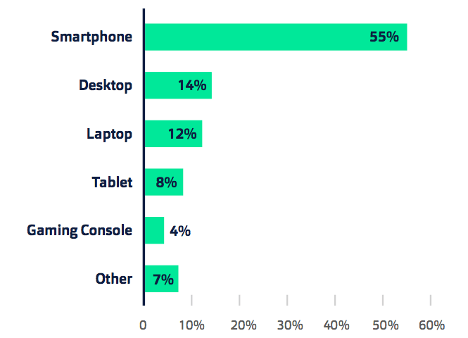 Celular vs desktop