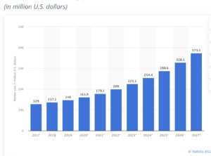2022'de statista tarafından etkileyici pazarlama grafiği