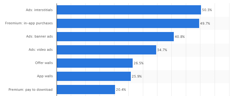Statistiques des annonces d'applications par Statistica