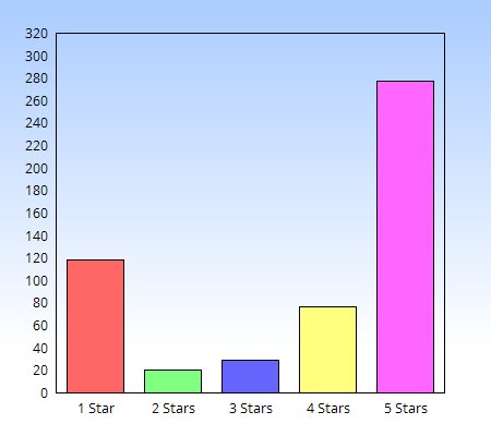 Grafico delle valutazioni di Yik Yak