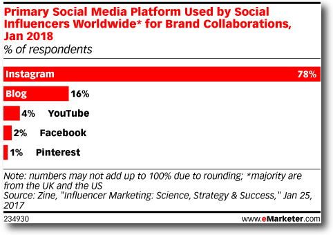 Influencer Instagram Emarketer 2018 Ds 03