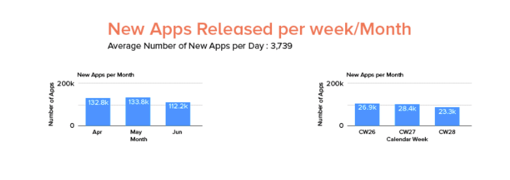 Mois de lancement des nouvelles applications