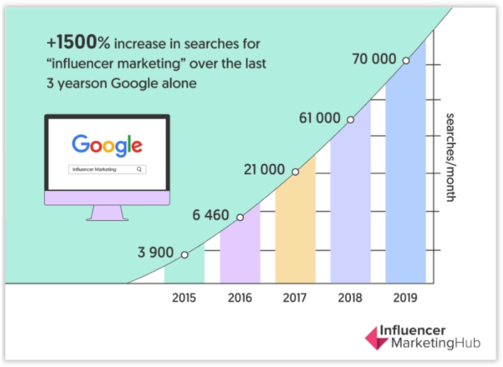 Influenceur Google