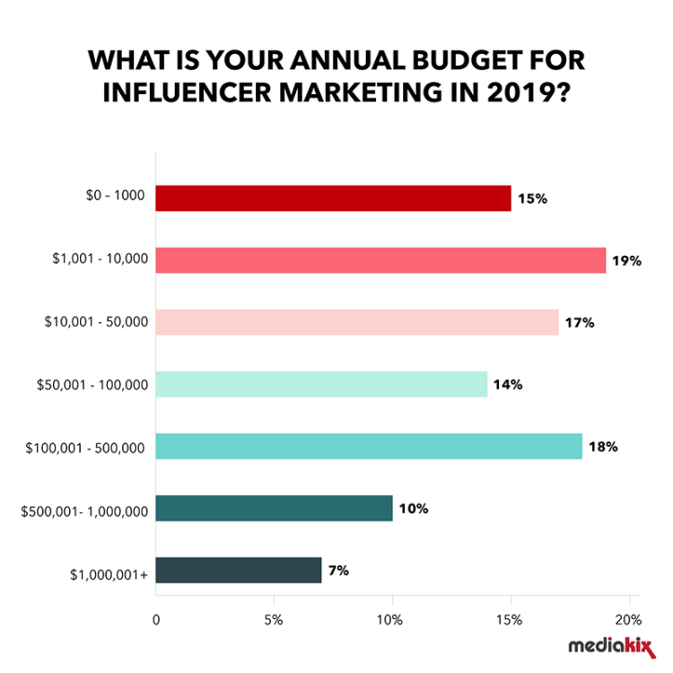 Statistiche di marketing dell'influencer Budget 2019 750x750