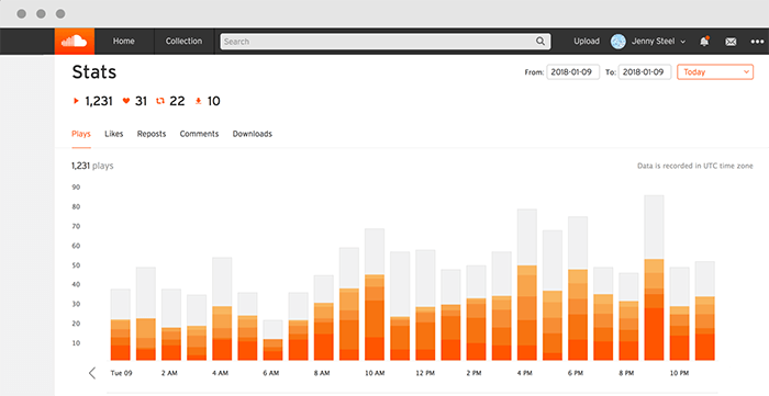 Statistici principale Soundcloud