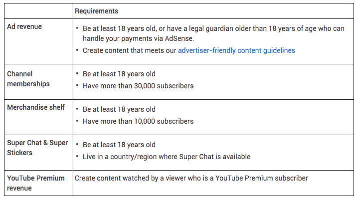 Youtube 獲利要求