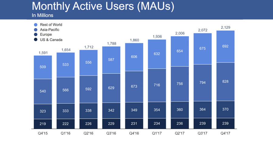 2018 年 Facebook 活躍用戶