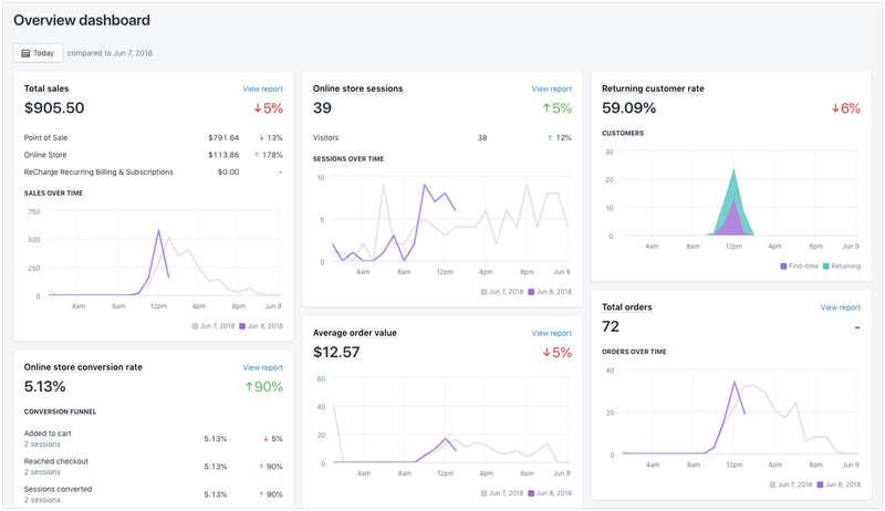 Shopify vs Etsy 01 Raport sprzedaży Shopify