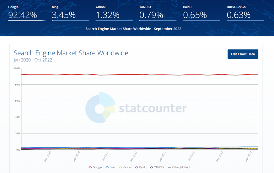 La guía definitiva de SEO para empresas de tecnología B2B [2022]: https://gs.statcounter.com/search-engine-market-share#monthly-202001-202210
