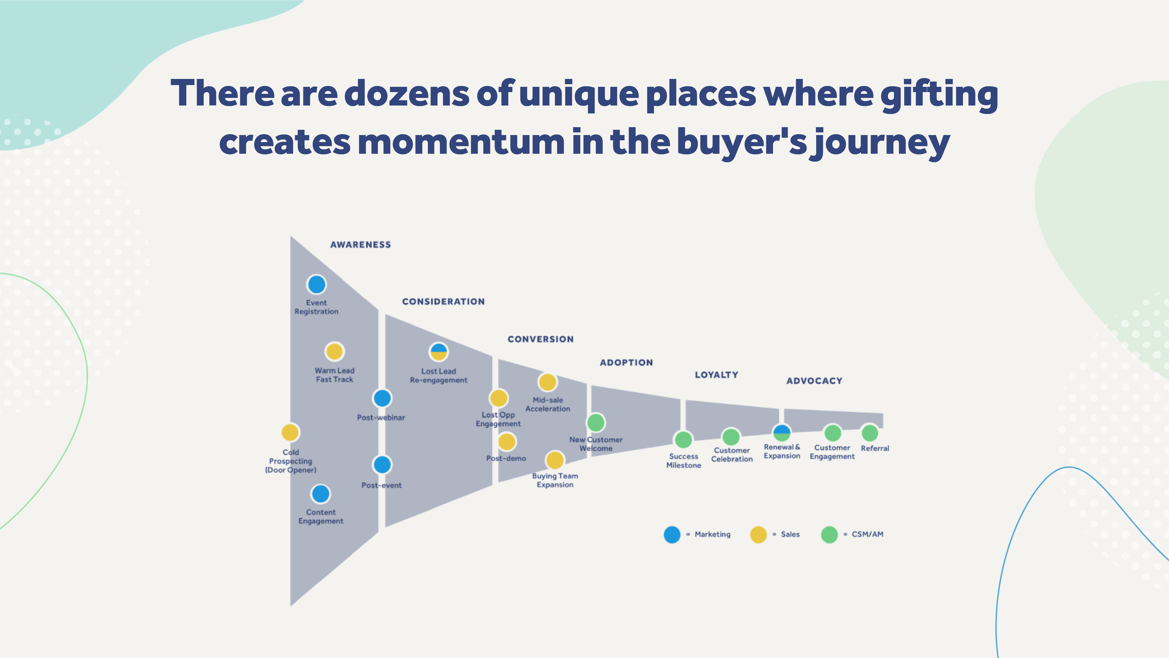 Gráfico que muestra lugares únicos donde los obsequios crean impulso en el viaje del comprador