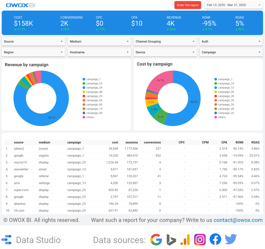 intelijen bisnis dengan OWOX BI