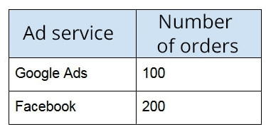 kampanye iklan di Google Ads dan Facebook