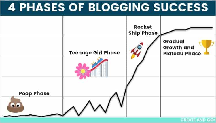 fase bagan kesuksesan blogging