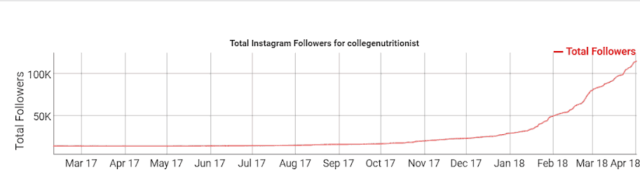 Instagram關注者增長圖表