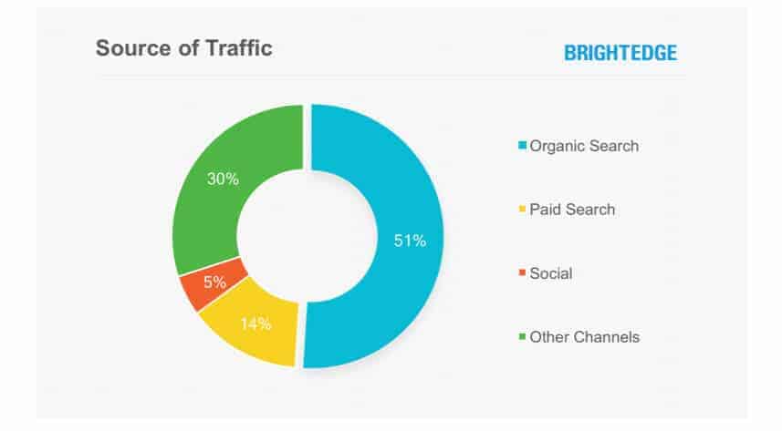 Bloglama istatistiği parlak kenar grafiği