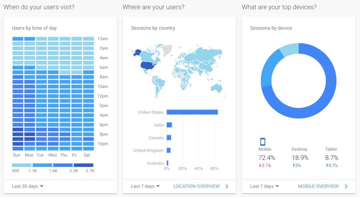สถิติผู้ชมของ Google Analytics