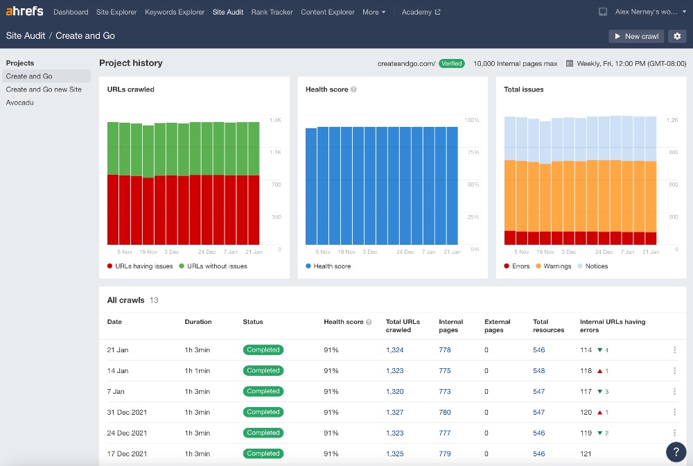 Schermata dello strumento di controllo del sito Ahrefs