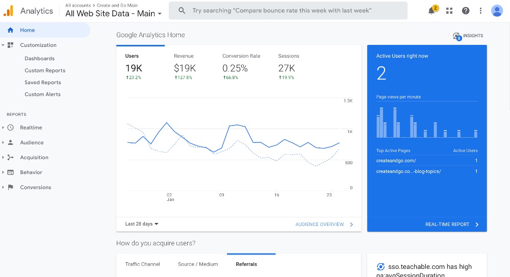 Screenshot di Google Analytics per Crea e vai